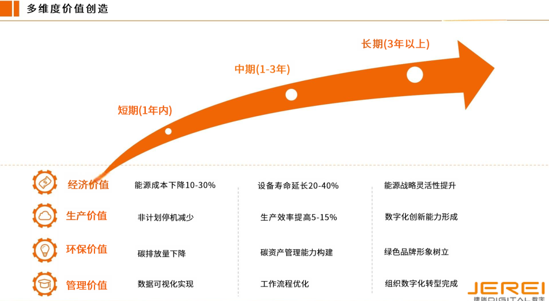 捷瑞數(shù)字能源管理EPC總包方案，重構(gòu)制造業(yè)節(jié)能降碳新范式